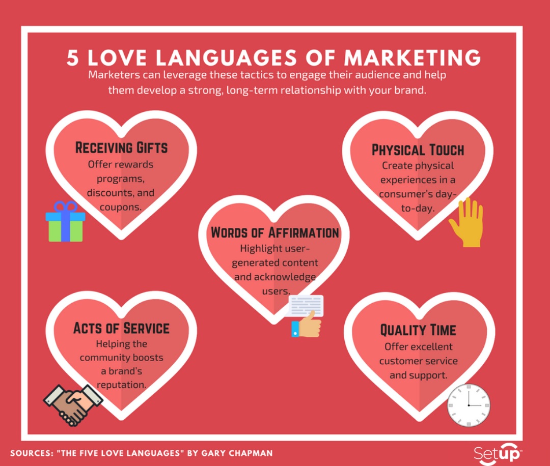 The Love Languages of Marketing based on Gary Chapman's book about relationships and love languages to maintain connections.
